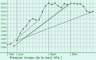 Graphe de la pression atmosphrique prvue pour Aups