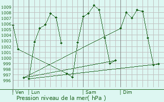 Graphe de la pression atmosphrique prvue pour Ciudad Ayala