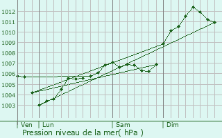 Graphe de la pression atmosphrique prvue pour Ablon