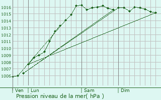 Graphe de la pression atmosphrique prvue pour Avapessa