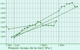 Graphe de la pression atmosphrique prvue pour Saint-Samson-de-Bonfoss
