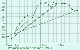 Graphe de la pression atmosphrique prvue pour Rgusse