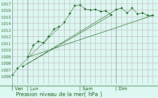 Graphe de la pression atmosphrique prvue pour Zicavo