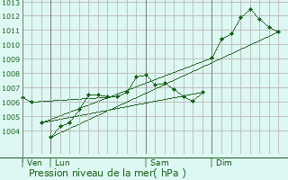 Graphe de la pression atmosphrique prvue pour Fervaques