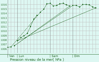 Graphe de la pression atmosphrique prvue pour Lumio