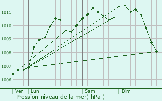 Graphe de la pression atmosphrique prvue pour Girst