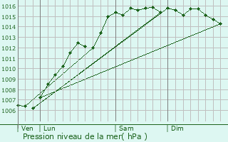 Graphe de la pression atmosphrique prvue pour Mounes-ls-Montrieux