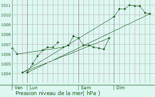 Graphe de la pression atmosphrique prvue pour Chavoy