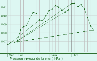 Graphe de la pression atmosphrique prvue pour Dillingen