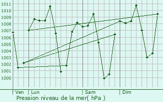 Graphe de la pression atmosphrique prvue pour La Rinconada