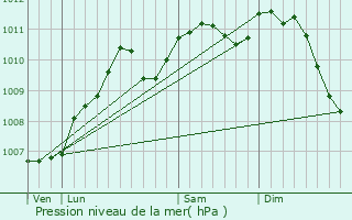 Graphe de la pression atmosphrique prvue pour Chteau Faubourg