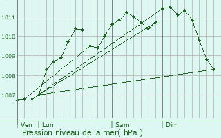 Graphe de la pression atmosphrique prvue pour Bigelbach