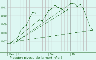 Graphe de la pression atmosphrique prvue pour Hoesdorf