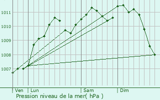 Graphe de la pression atmosphrique prvue pour Manternach