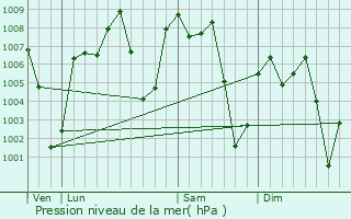 Graphe de la pression atmosphrique prvue pour Las Choapas