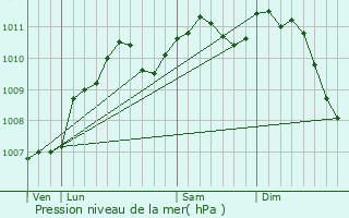 Graphe de la pression atmosphrique prvue pour Zittig