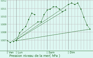 Graphe de la pression atmosphrique prvue pour Hubertsmuhle