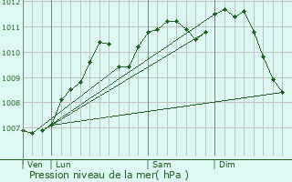 Graphe de la pression atmosphrique prvue pour Dorscheid