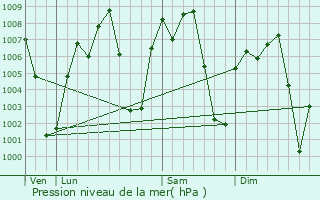 Graphe de la pression atmosphrique prvue pour Tenosique de Pino Surez