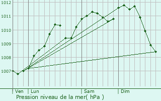 Graphe de la pression atmosphrique prvue pour Boxhorn