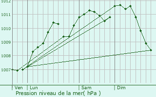 Graphe de la pression atmosphrique prvue pour Siebenaler