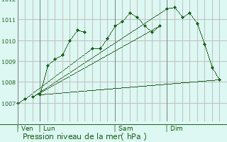 Graphe de la pression atmosphrique prvue pour Wickelscheid