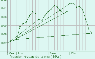 Graphe de la pression atmosphrique prvue pour Junglinster