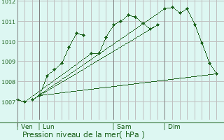 Graphe de la pression atmosphrique prvue pour Enscherange