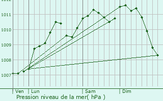 Graphe de la pression atmosphrique prvue pour Grentzingen