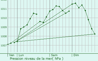 Graphe de la pression atmosphrique prvue pour Berg