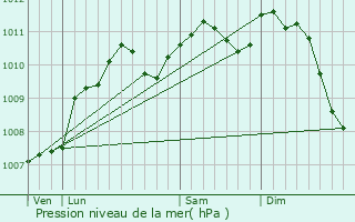 Graphe de la pression atmosphrique prvue pour Bourglinster