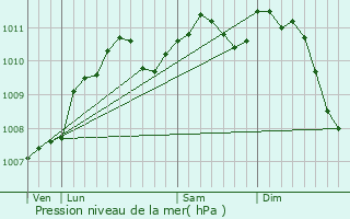 Graphe de la pression atmosphrique prvue pour Schrassig