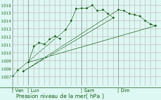 Graphe de la pression atmosphrique prvue pour Pontevs