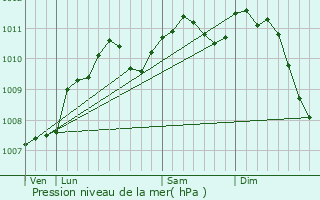 Graphe de la pression atmosphrique prvue pour Gosseldange