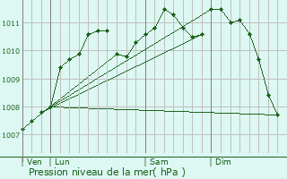 Graphe de la pression atmosphrique prvue pour Wintrange