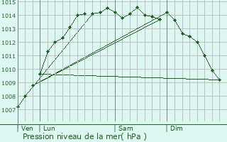 Graphe de la pression atmosphrique prvue pour Brignogan-Plage