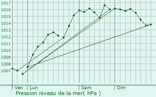 Graphe de la pression atmosphrique prvue pour Saint-Julien