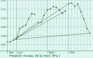 Graphe de la pression atmosphrique prvue pour Moulin de Bascharage