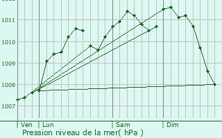 Graphe de la pression atmosphrique prvue pour Heisdorf-sur-Alzette