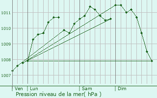 Graphe de la pression atmosphrique prvue pour Syren