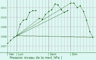 Graphe de la pression atmosphrique prvue pour Aspelt