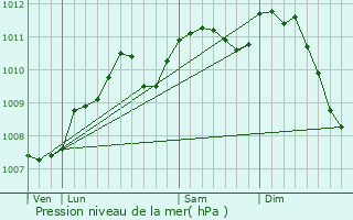 Graphe de la pression atmosphrique prvue pour Mecher