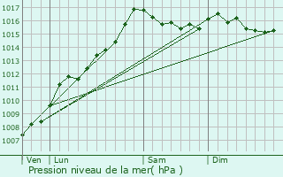 Graphe de la pression atmosphrique prvue pour Tavera