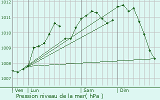 Graphe de la pression atmosphrique prvue pour Misrehof