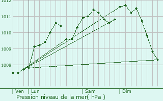 Graphe de la pression atmosphrique prvue pour Maison Wangert