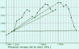 Graphe de la pression atmosphrique prvue pour Goetzingen