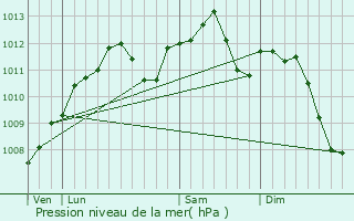 Graphe de la pression atmosphrique prvue pour Faulquemont