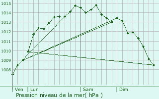 Graphe de la pression atmosphrique prvue pour Trgueux