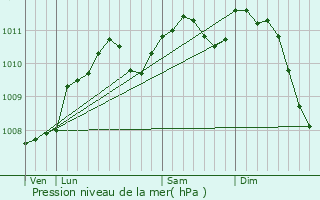 Graphe de la pression atmosphrique prvue pour Koerich