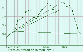 Graphe de la pression atmosphrique prvue pour Bettange-sur-Mess